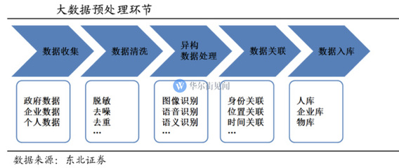 一文讀懂“大數(shù)據(jù)” 國家戰(zhàn)略下的數(shù)據(jù)處理行業(yè)與投資機(jī)遇